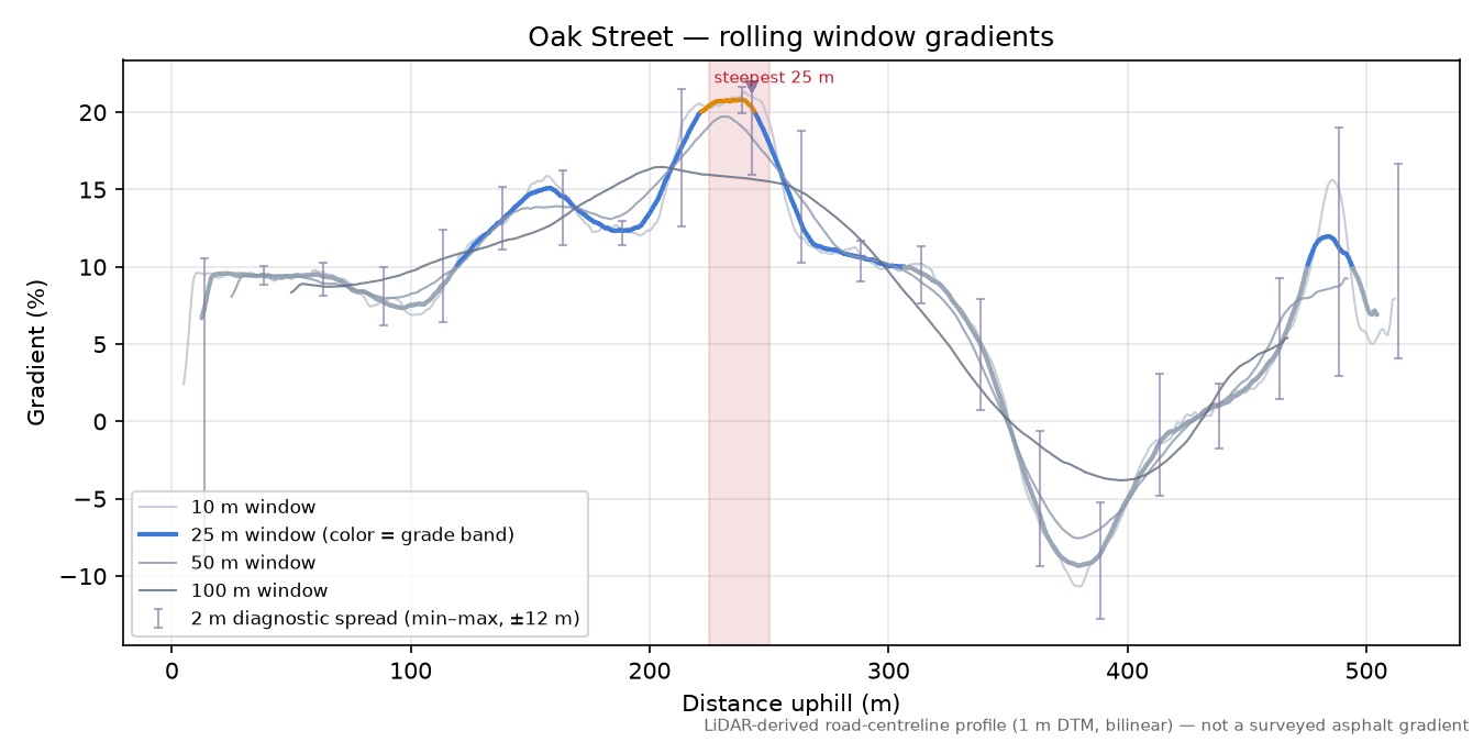 Oak Street rolling gradient profile