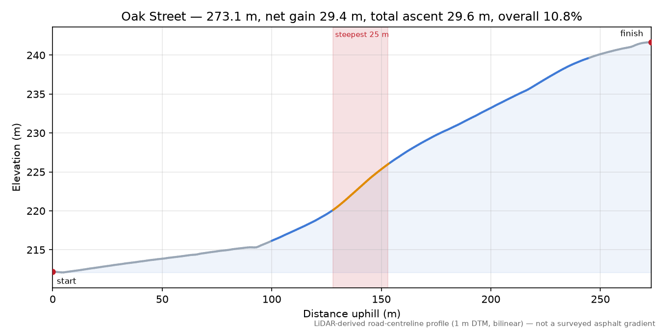 Oak Street elevation profile
