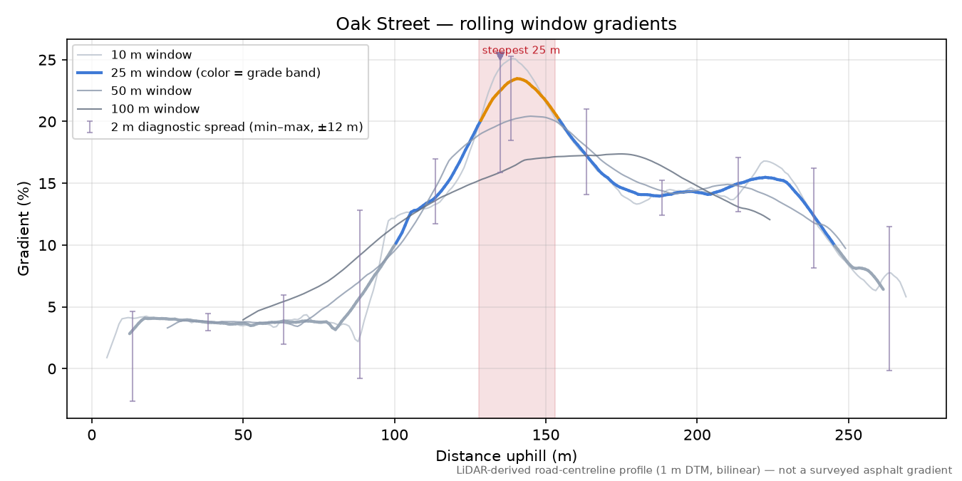 Oak Street rolling gradient profile