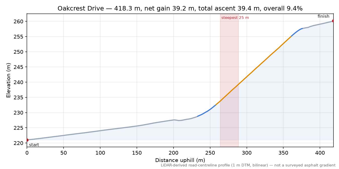 Oakcrest Drive elevation profile