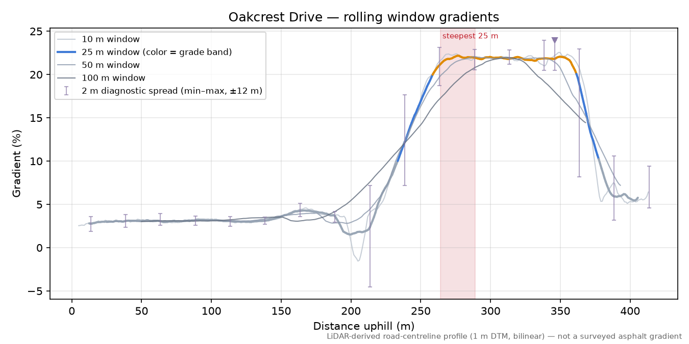 Oakcrest Drive rolling gradient profile