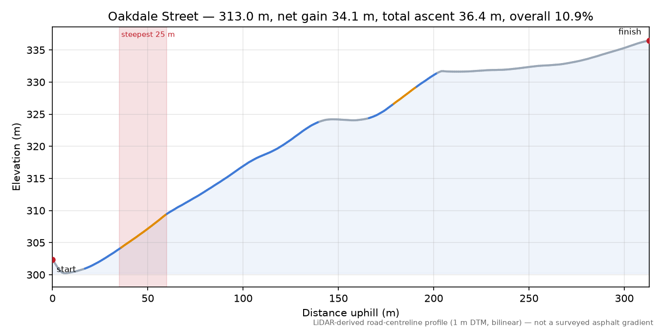 Oakdale Street elevation profile
