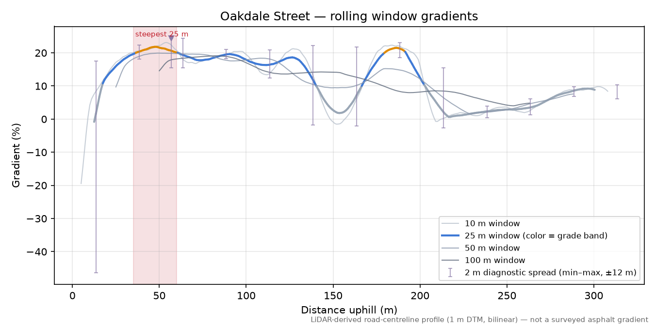 Oakdale Street rolling gradient profile
