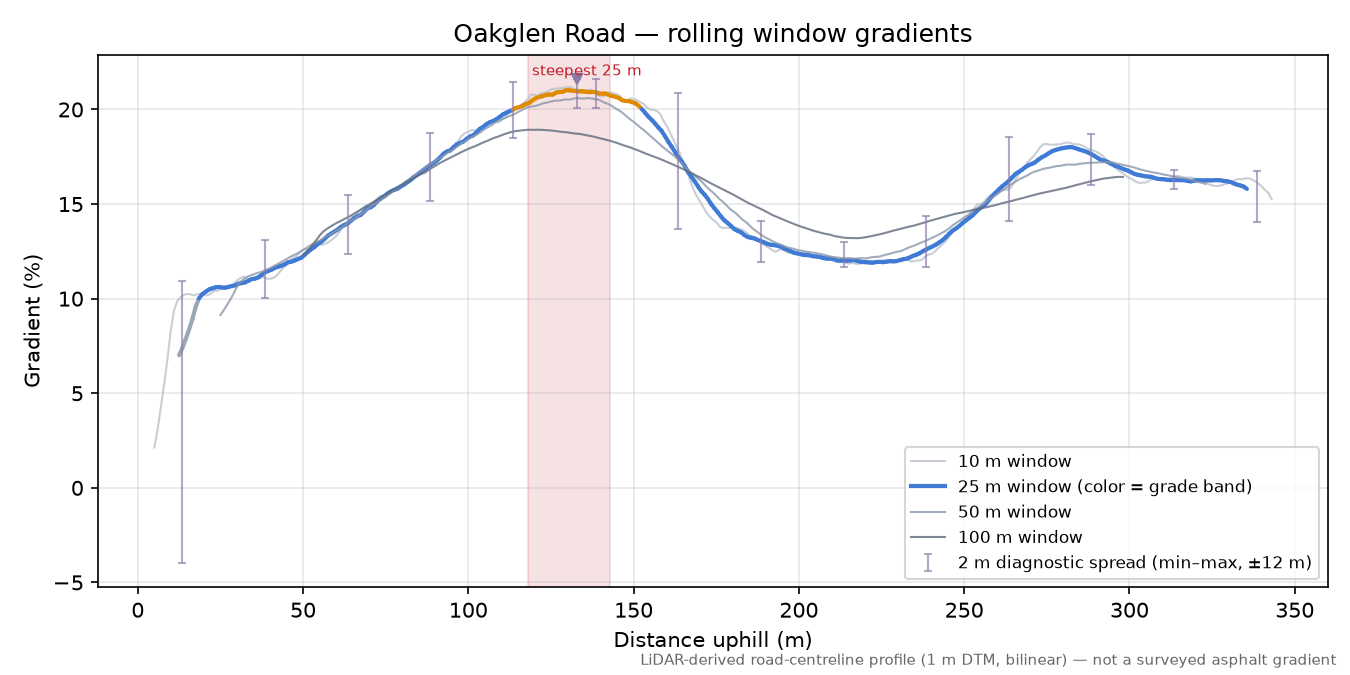 Oakglen Road rolling gradient profile