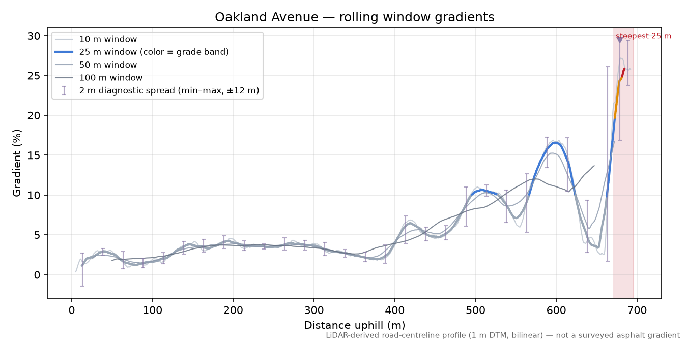 Oakland Avenue rolling gradient profile