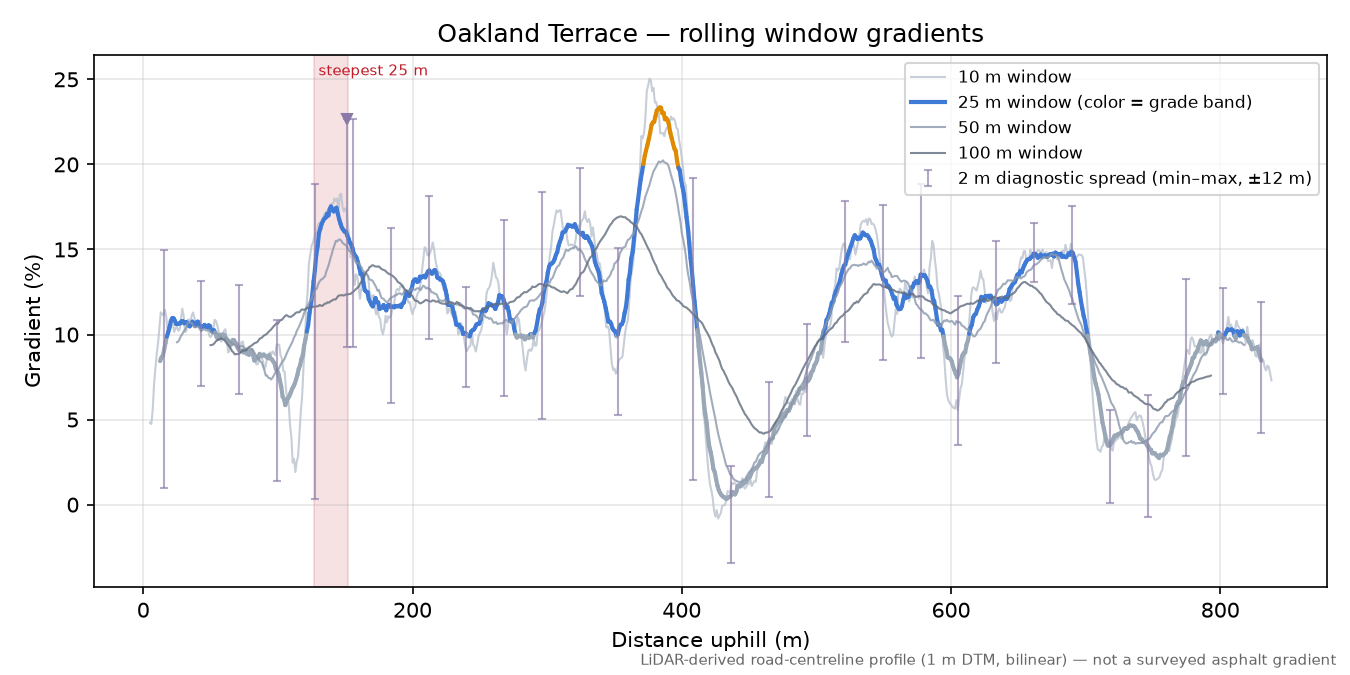 Oakland Terrace rolling gradient profile