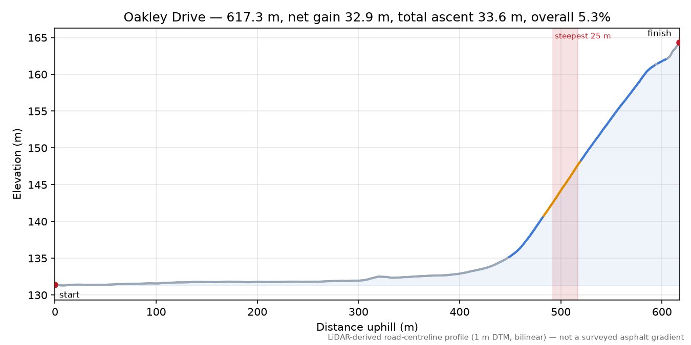 Oakley Drive elevation profile