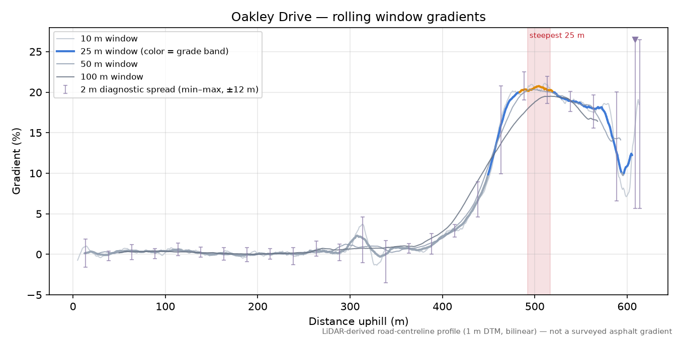 Oakley Drive rolling gradient profile