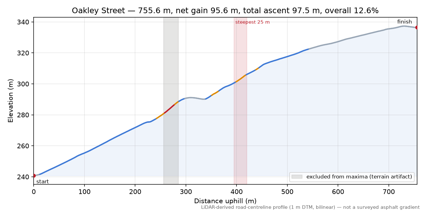 Oakley Street elevation profile