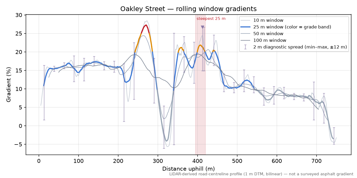 Oakley Street rolling gradient profile