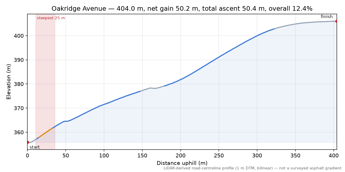Oakridge Avenue elevation profile