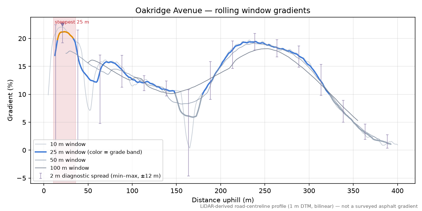 Oakridge Avenue rolling gradient profile