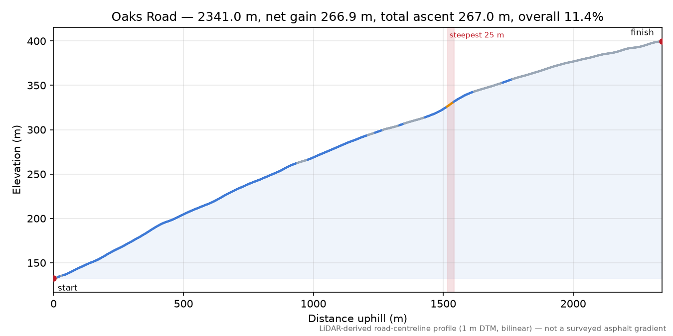 Oaks Road elevation profile