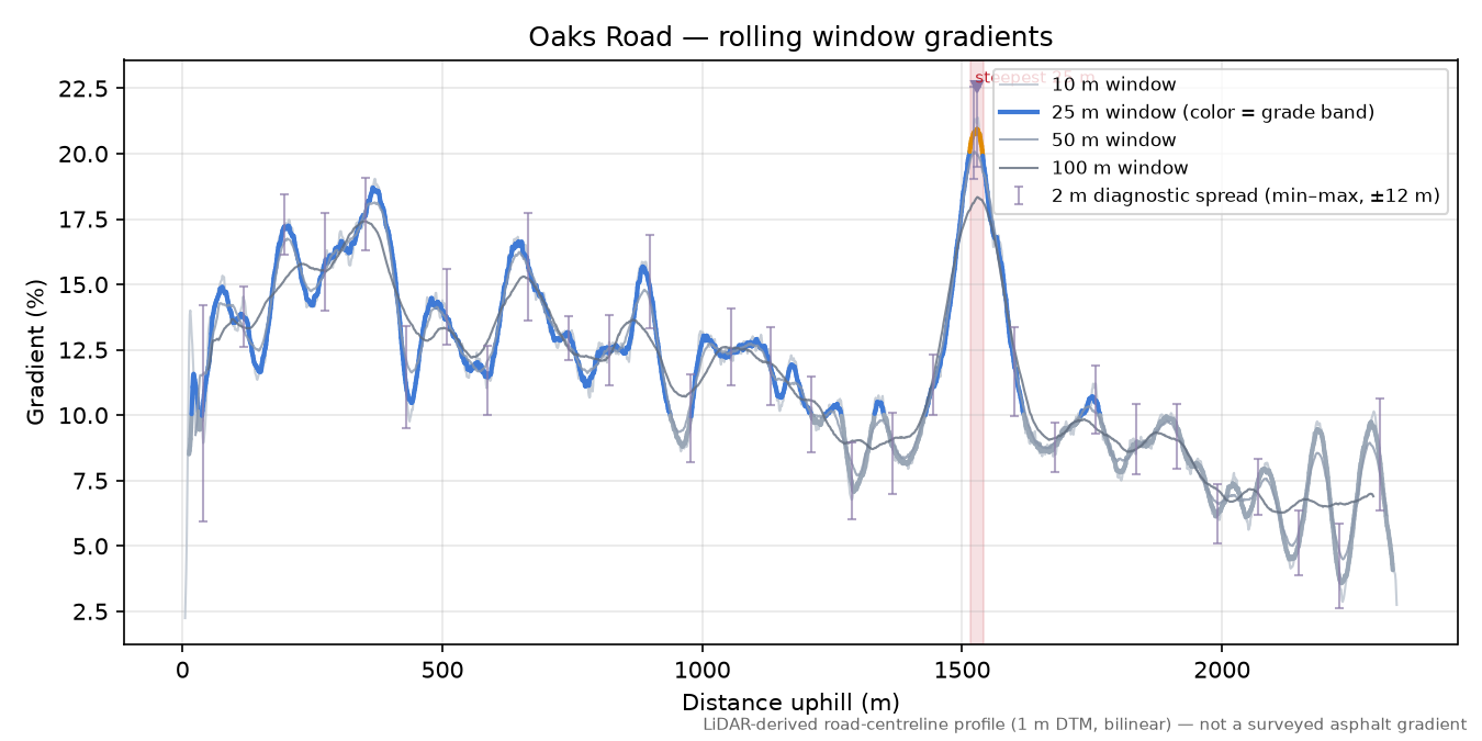 Oaks Road rolling gradient profile