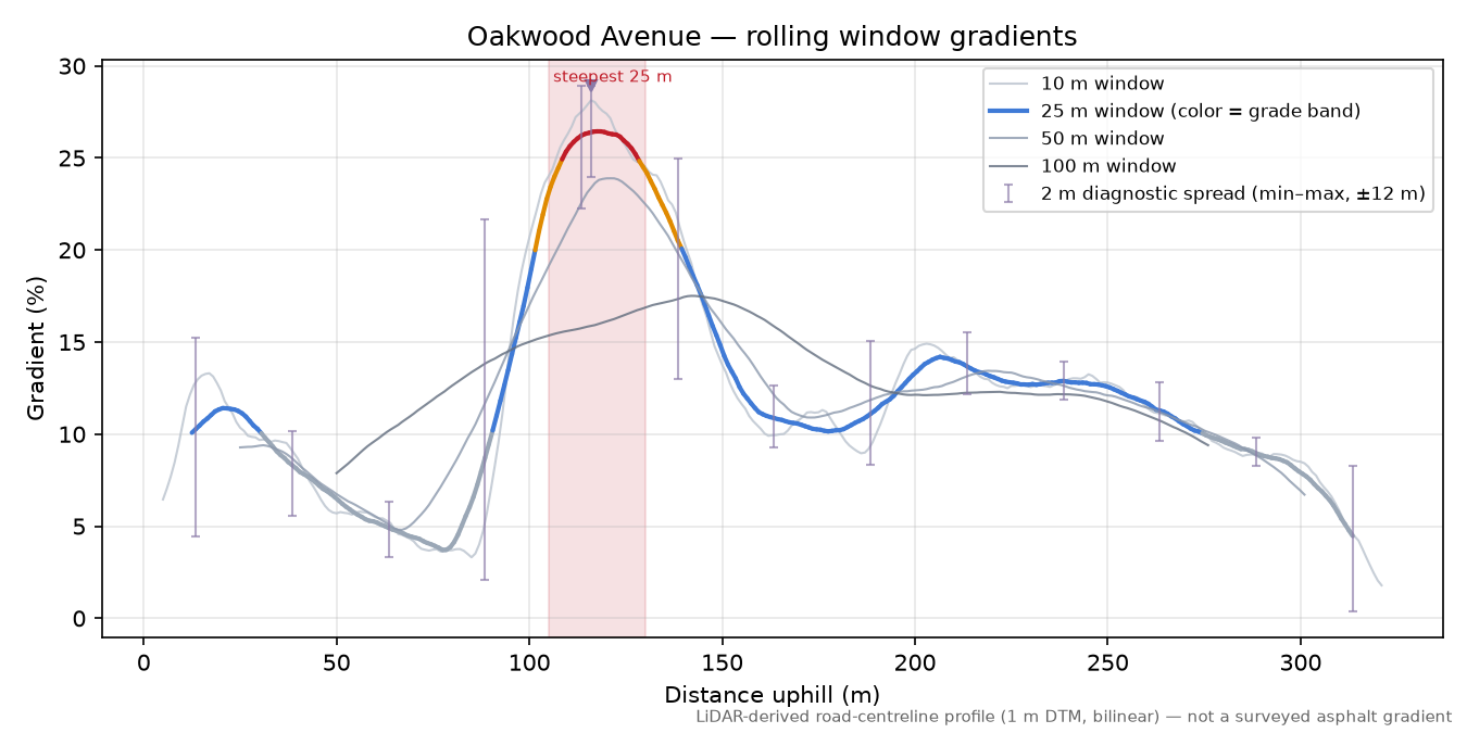 Oakwood Avenue rolling gradient profile