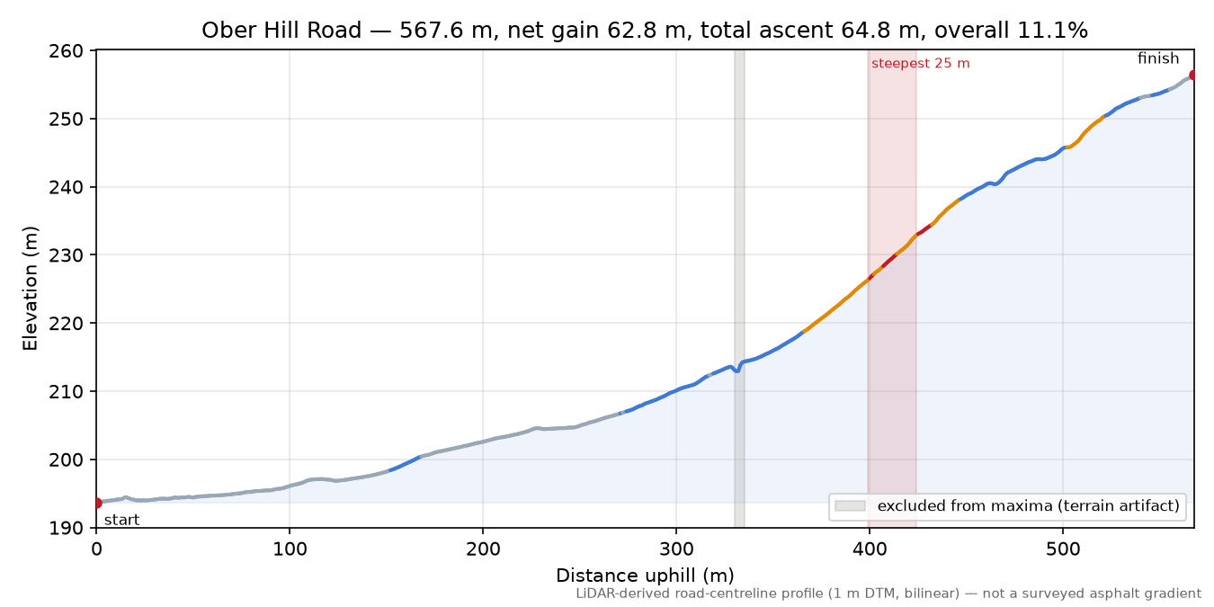 Ober Hill Road elevation profile
