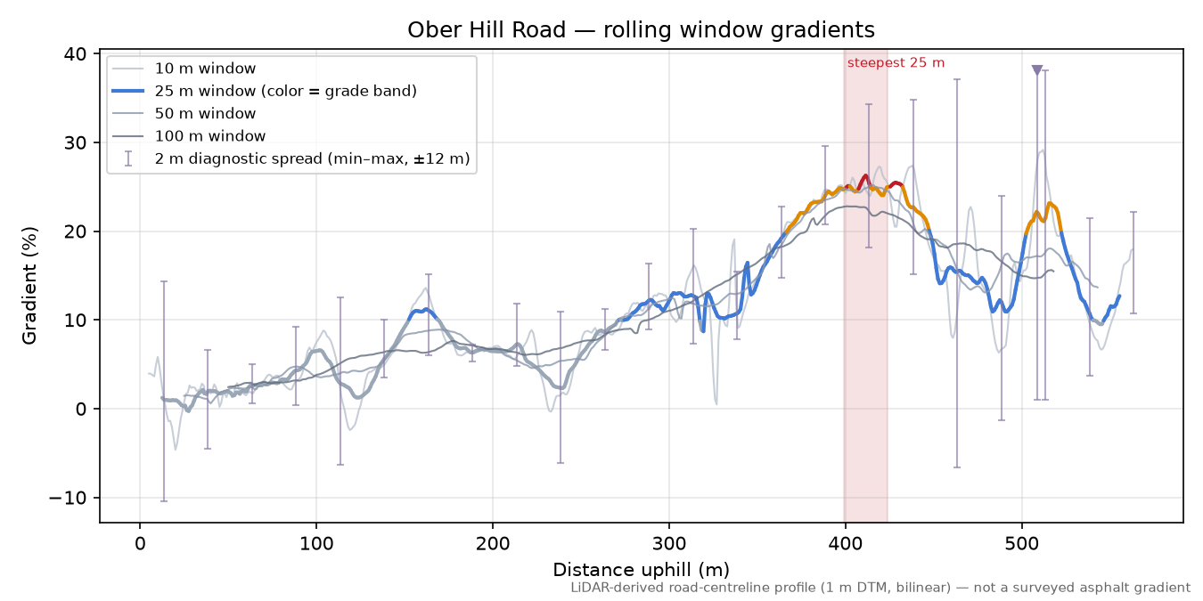 Ober Hill Road rolling gradient profile