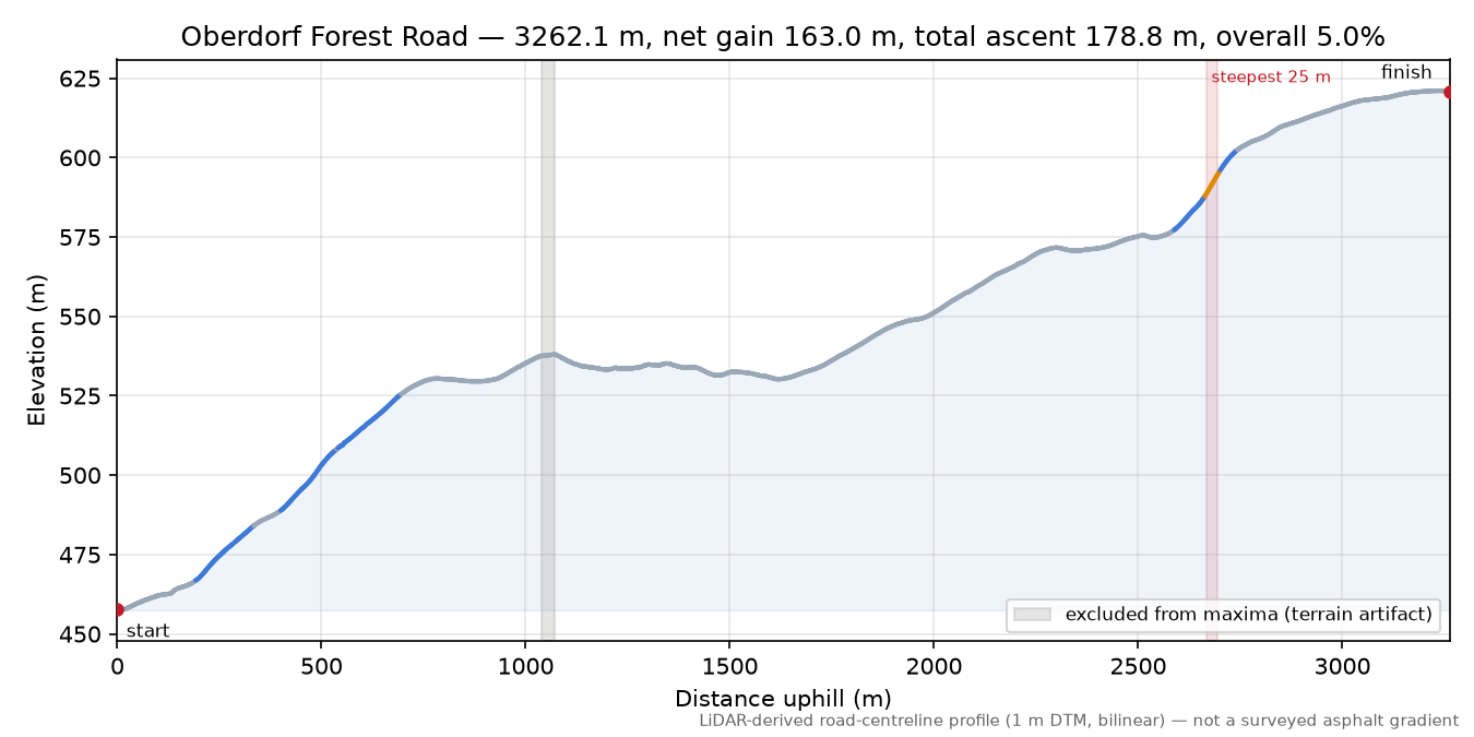Oberdorf Forest Road elevation profile