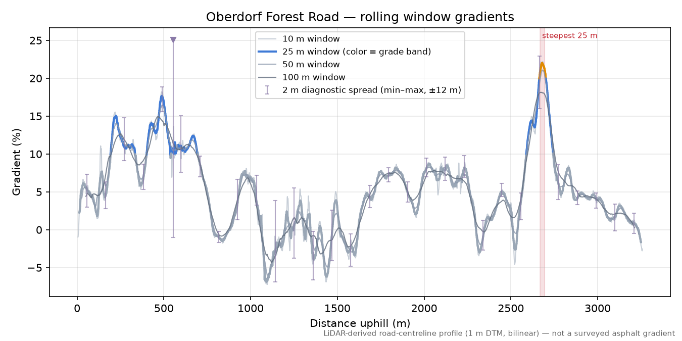 Oberdorf Forest Road rolling gradient profile