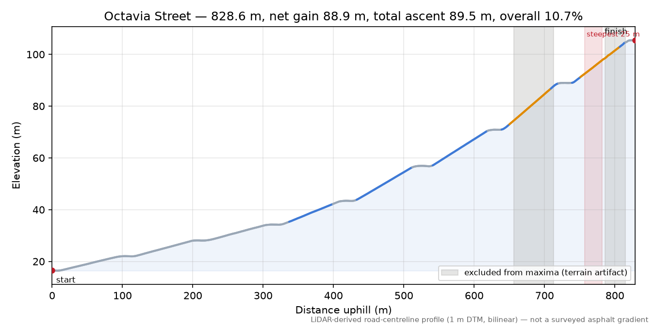 Octavia Street elevation profile