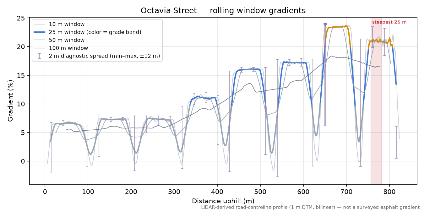 Octavia Street rolling gradient profile