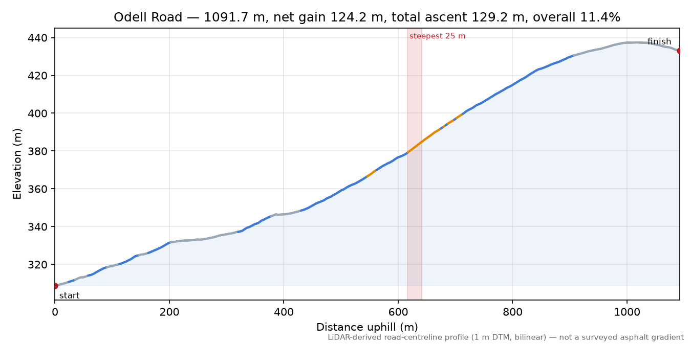 Odell Road elevation profile