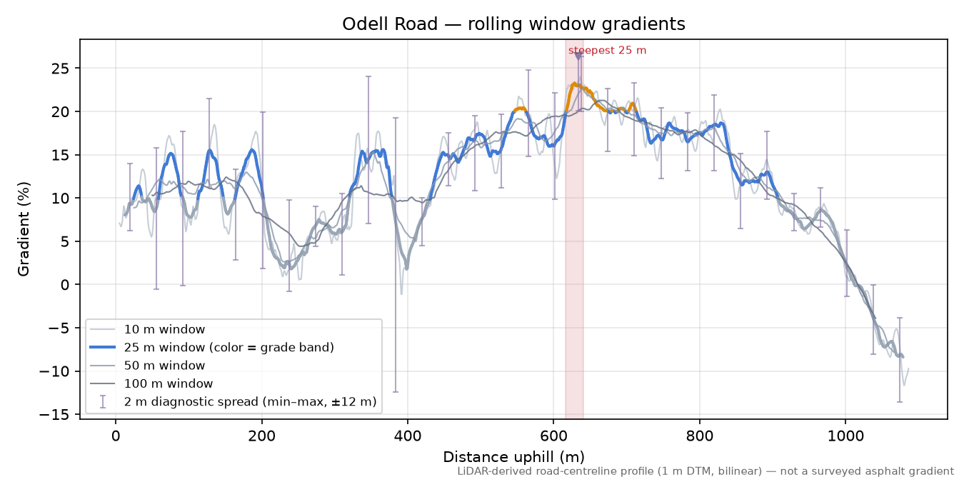 Odell Road rolling gradient profile