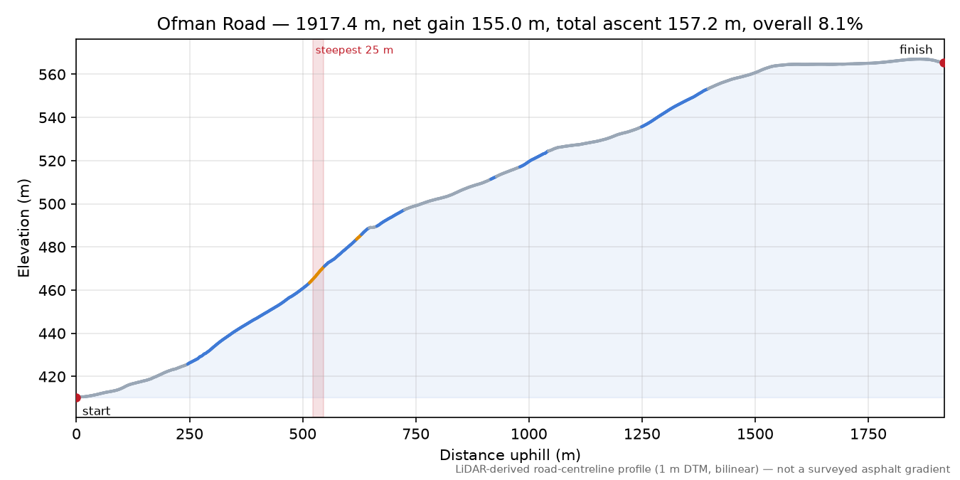 Ofman Road elevation profile