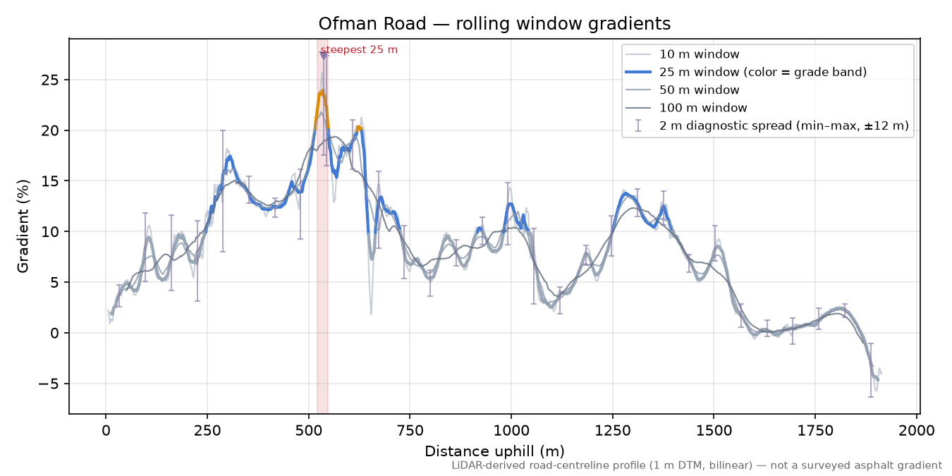 Ofman Road rolling gradient profile