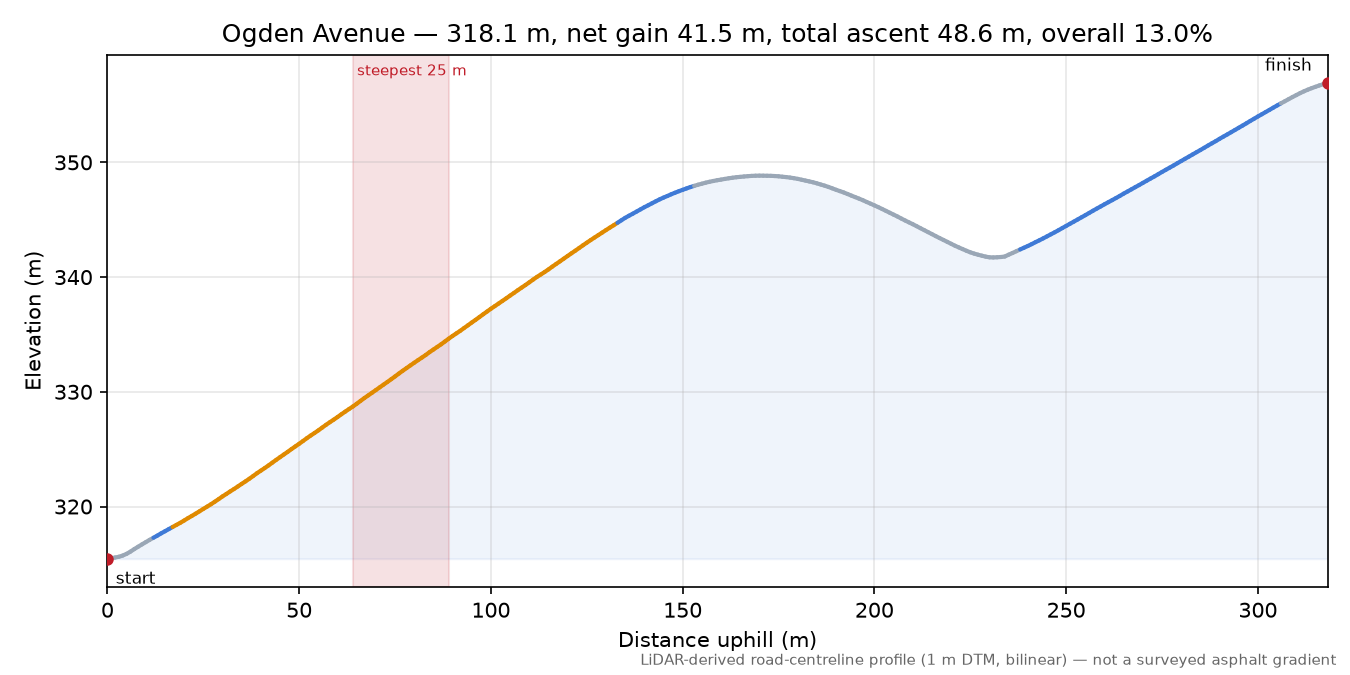 Ogden Avenue elevation profile