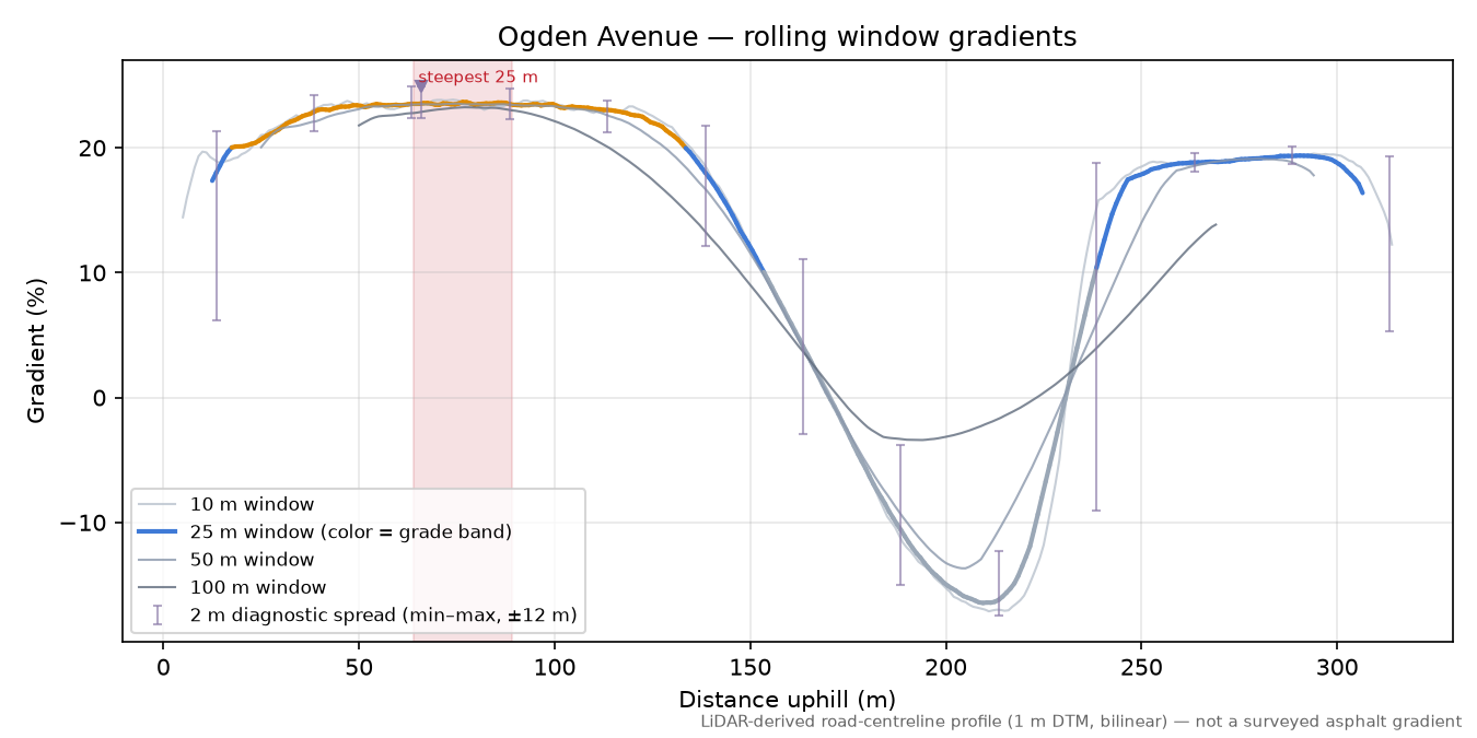 Ogden Avenue rolling gradient profile