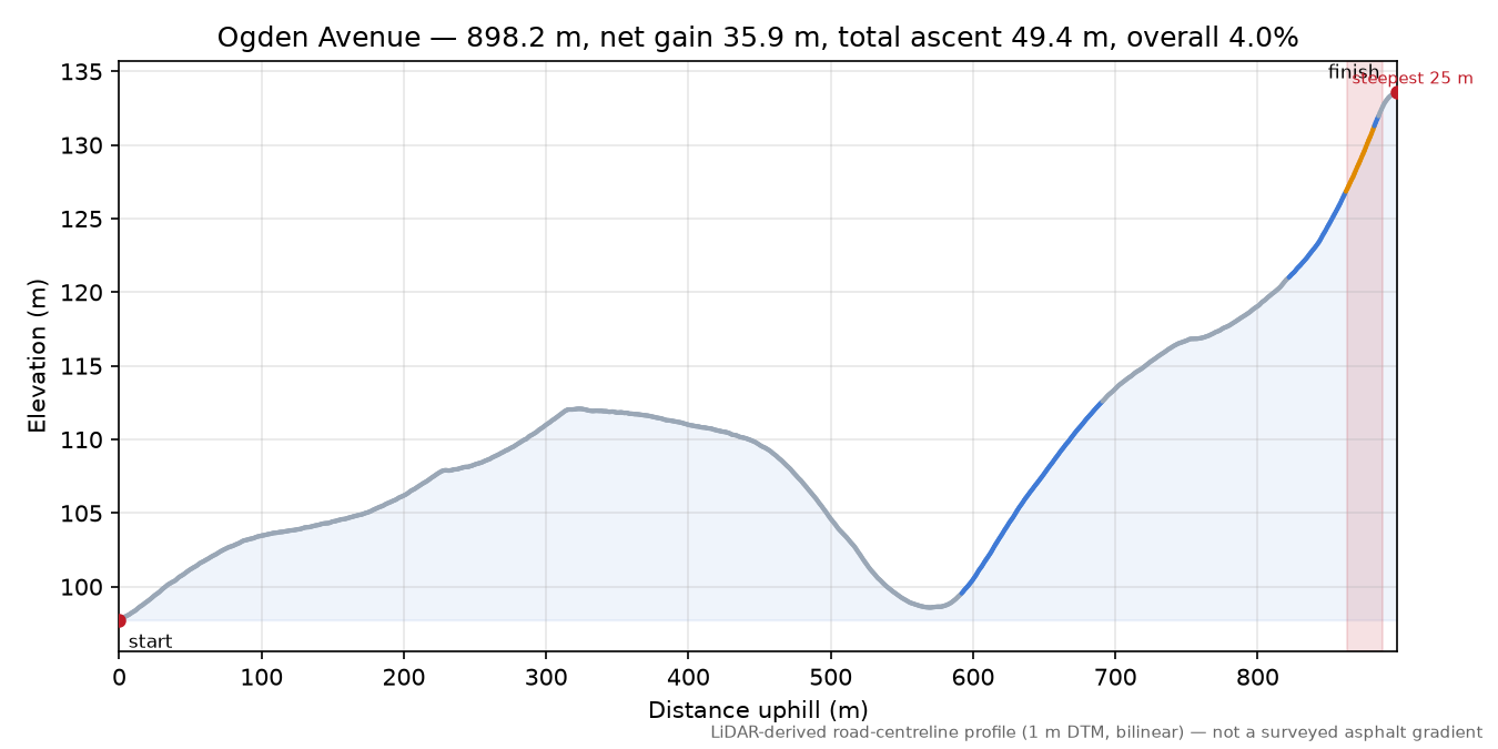 Ogden Avenue elevation profile