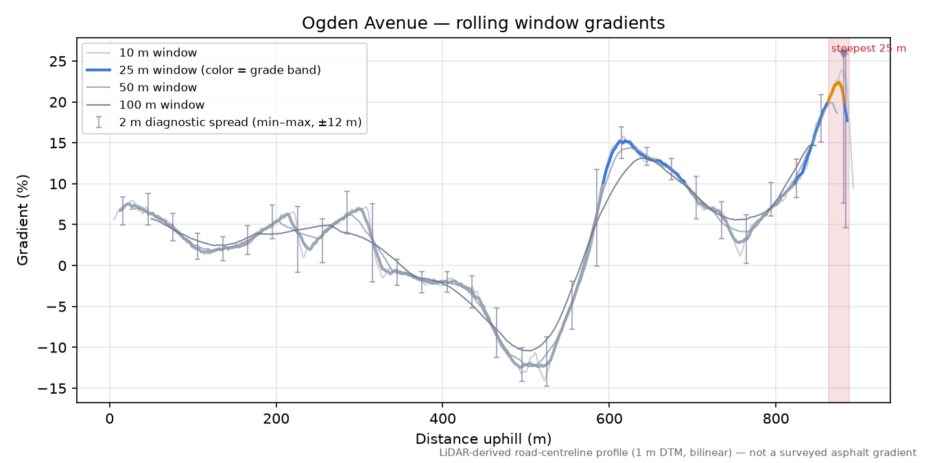 Ogden Avenue rolling gradient profile