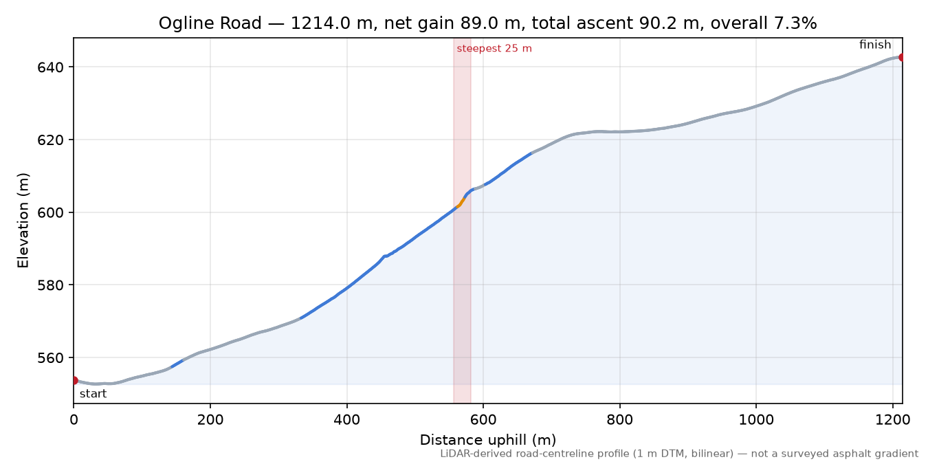 Ogline Road elevation profile