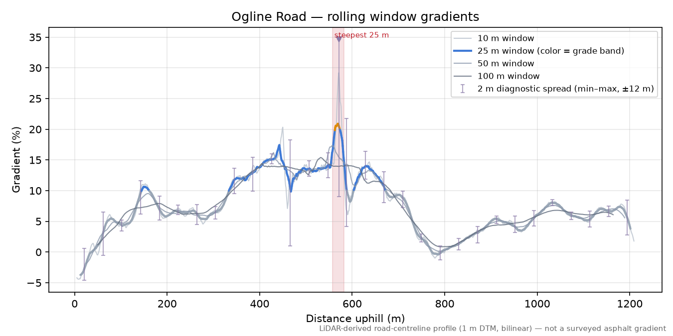 Ogline Road rolling gradient profile