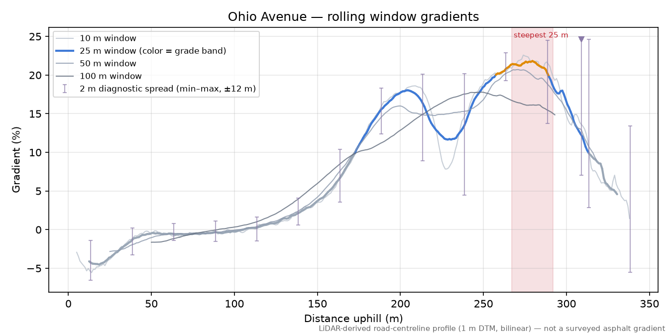 Ohio Avenue rolling gradient profile