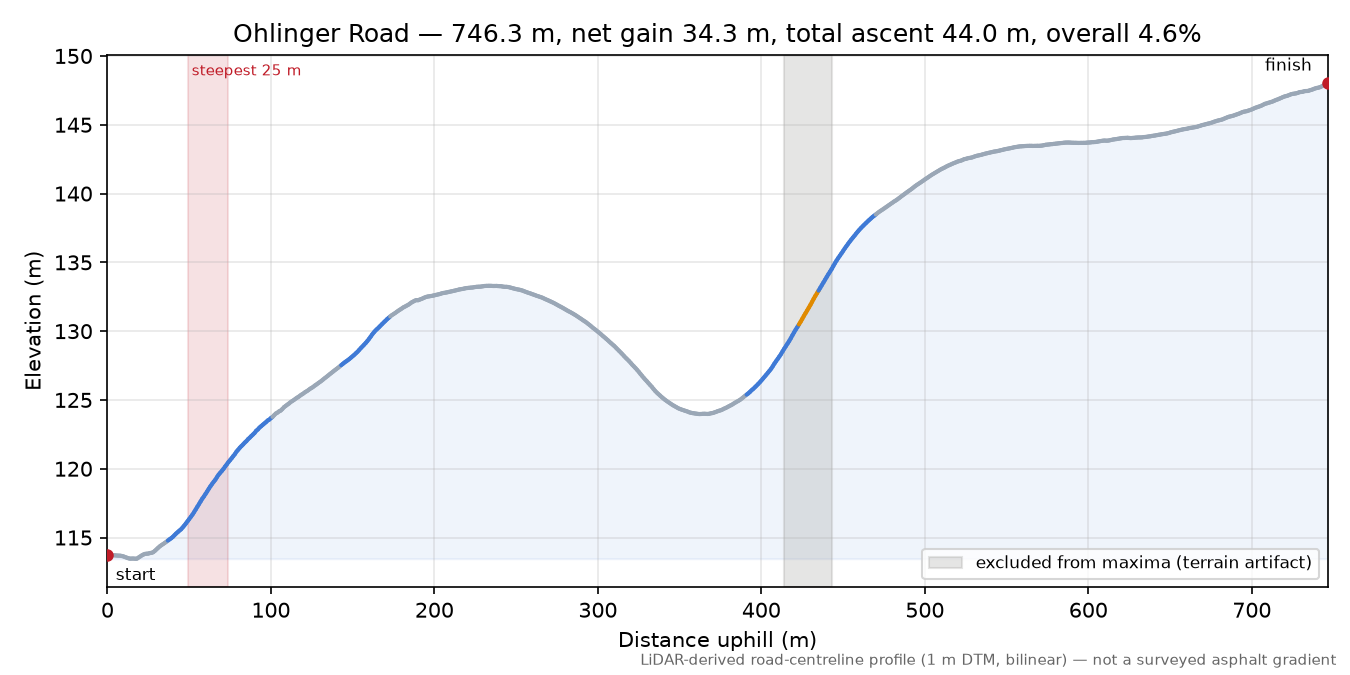 Ohlinger Road elevation profile