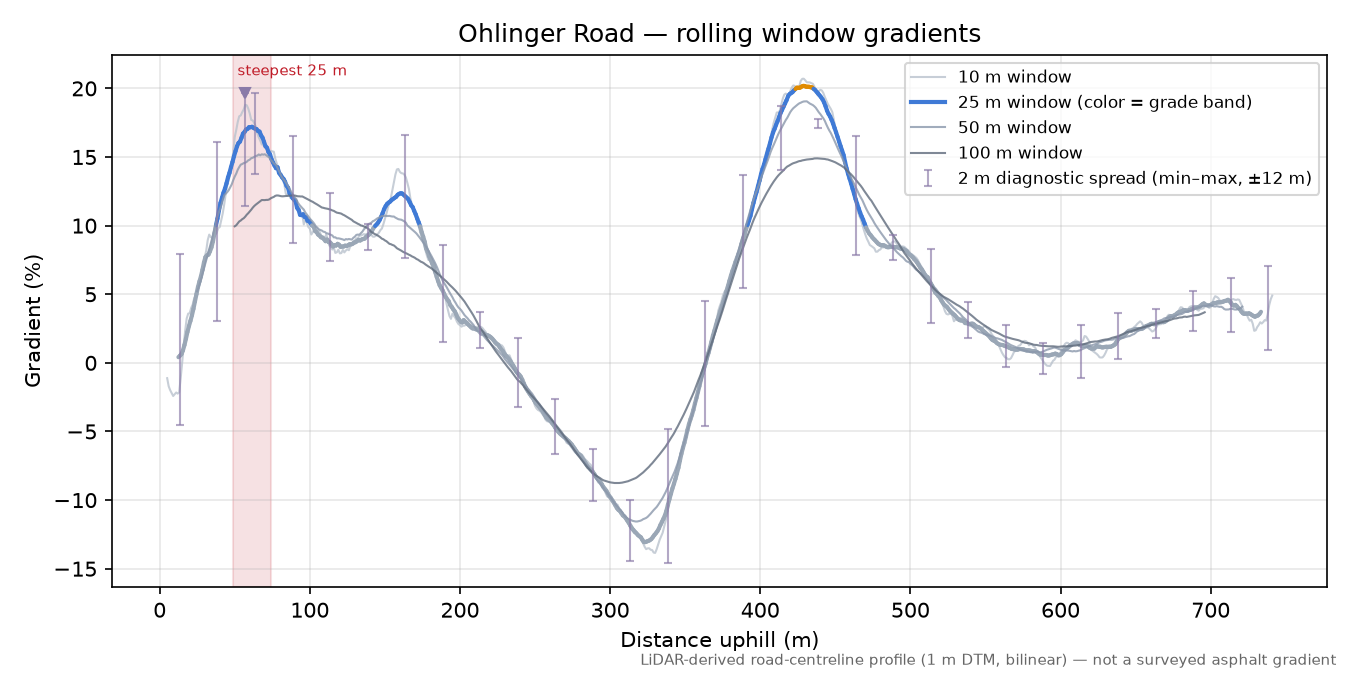 Ohlinger Road rolling gradient profile