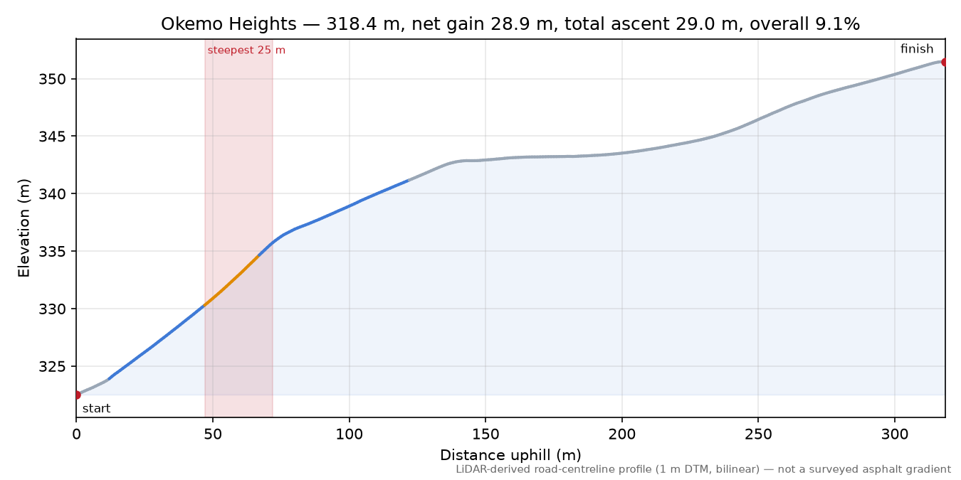 Okemo Heights elevation profile