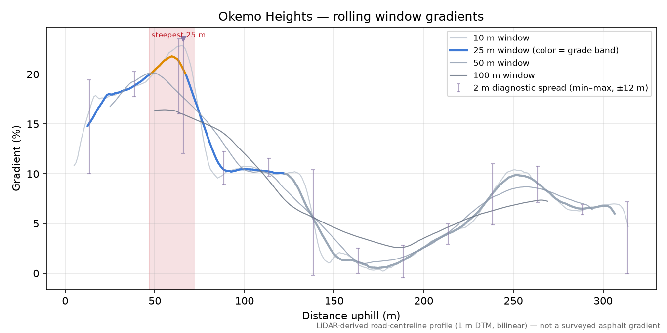 Okemo Heights rolling gradient profile