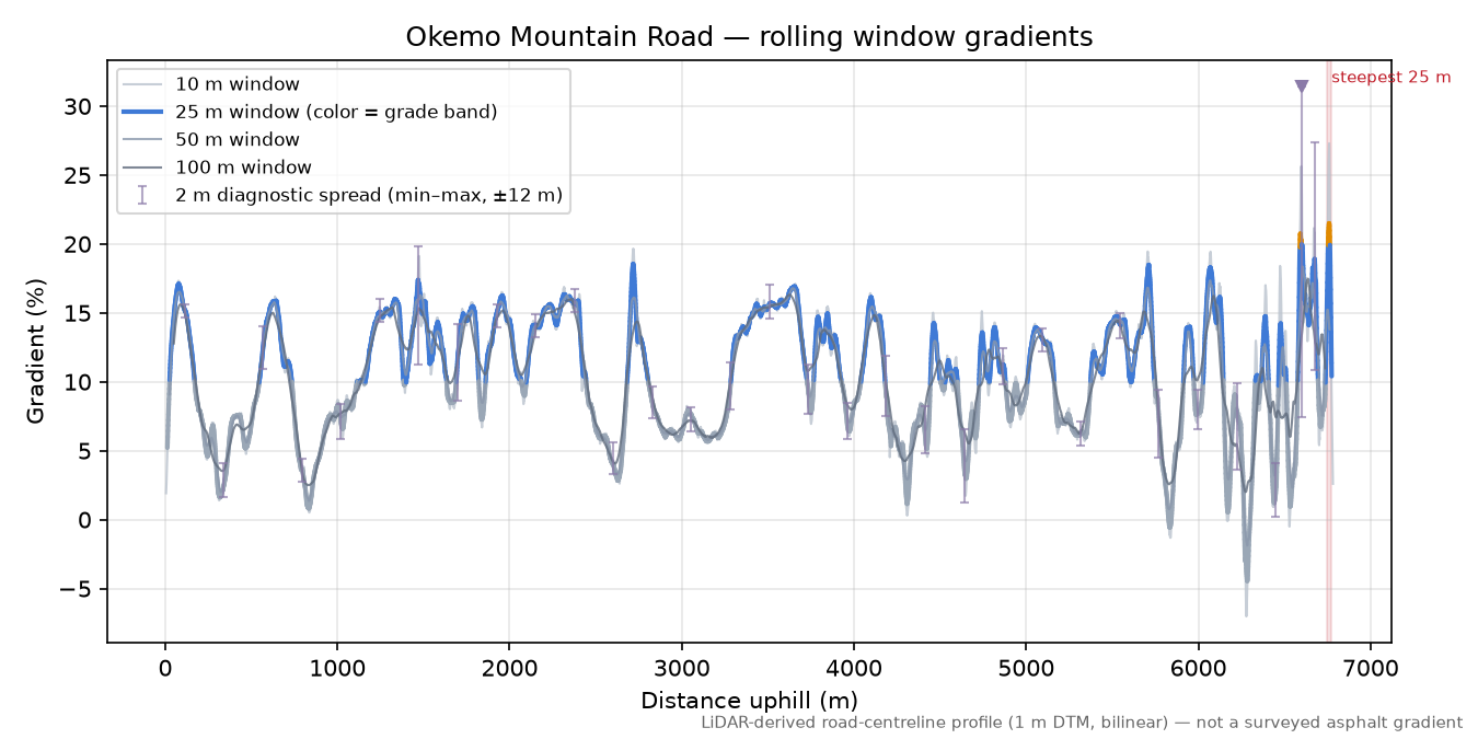 Okemo Mountain Road rolling gradient profile