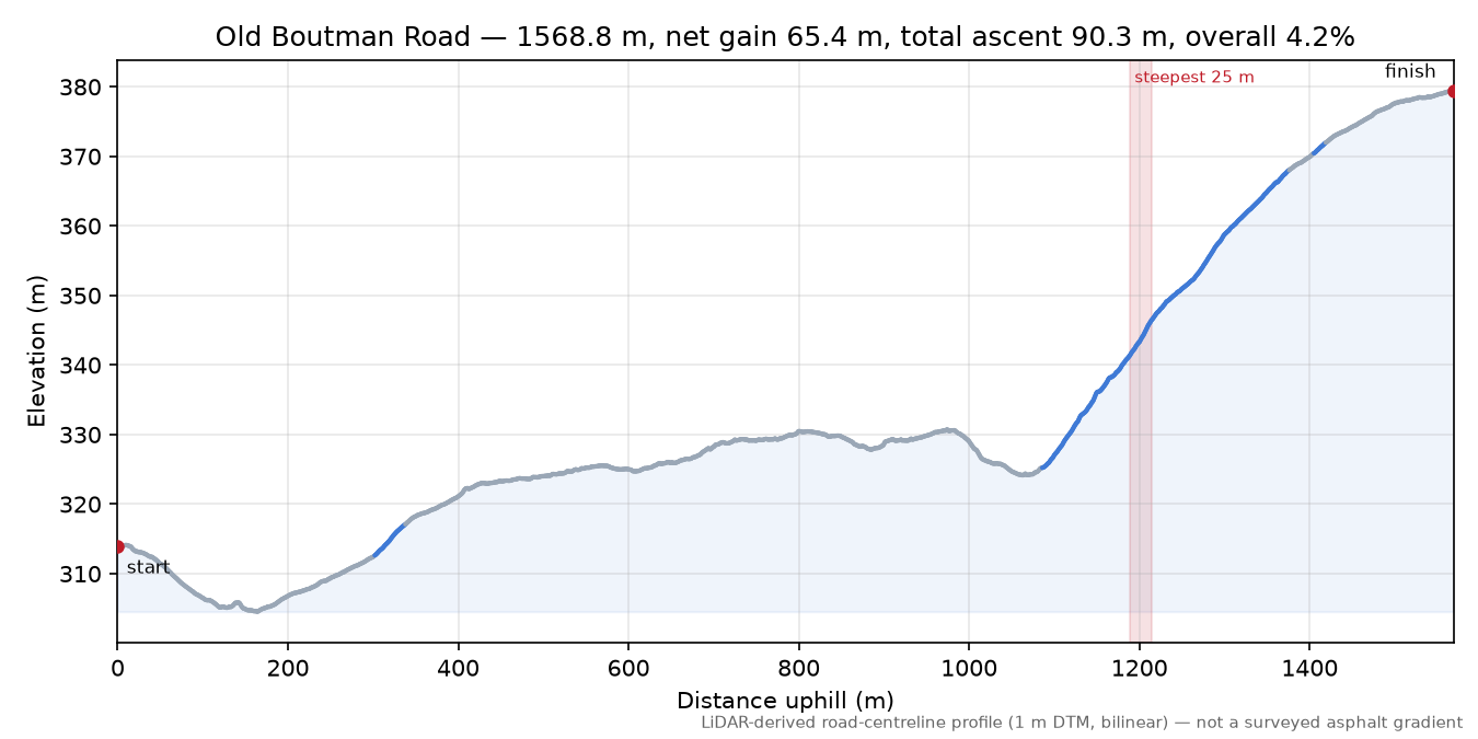Old Boutman Road elevation profile