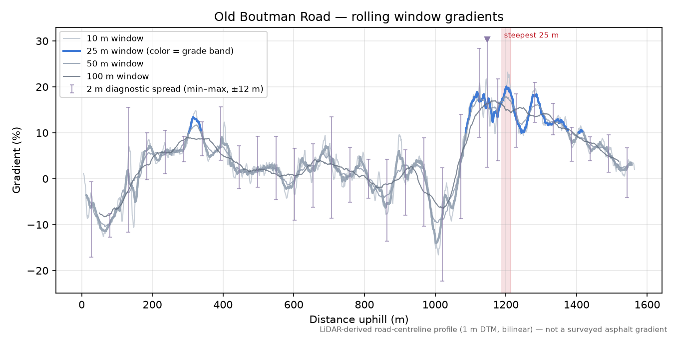 Old Boutman Road rolling gradient profile