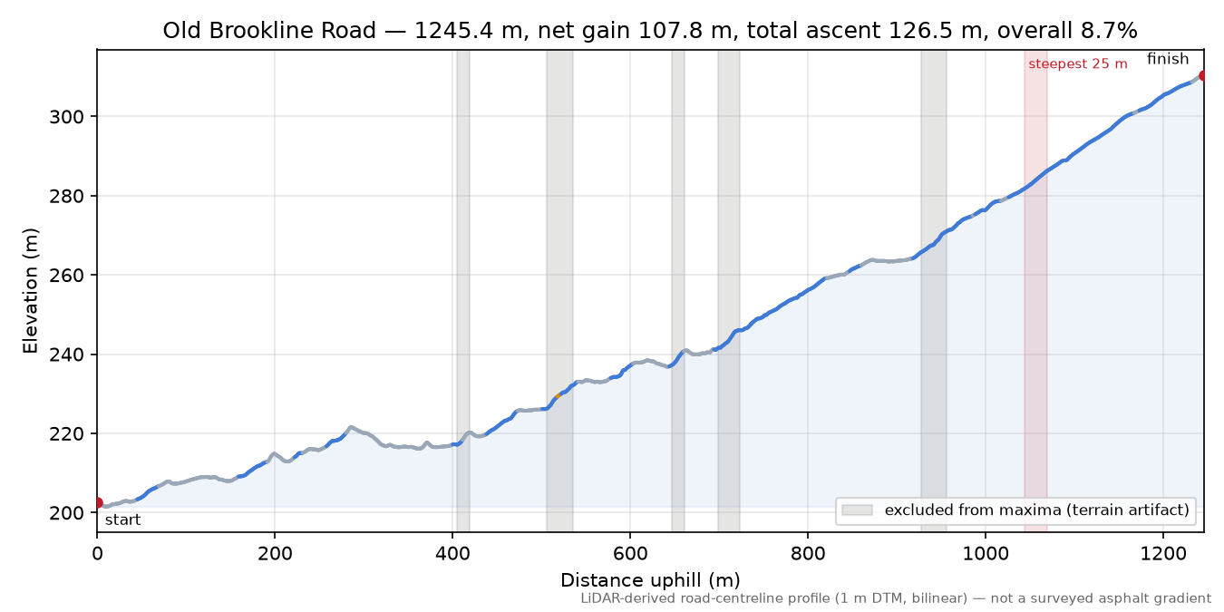Old Brookline Road elevation profile