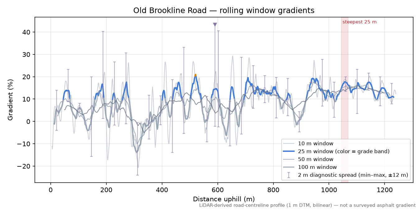 Old Brookline Road rolling gradient profile