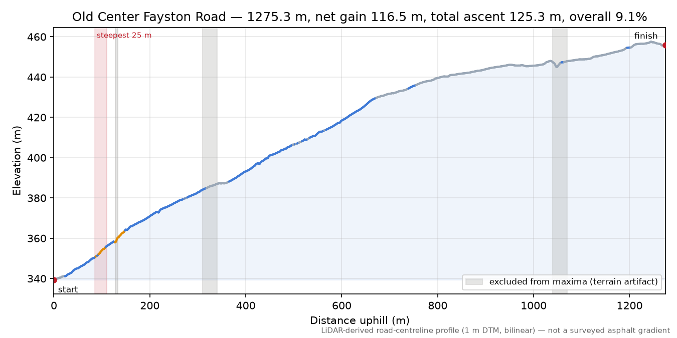 Old Center Fayston Road elevation profile
