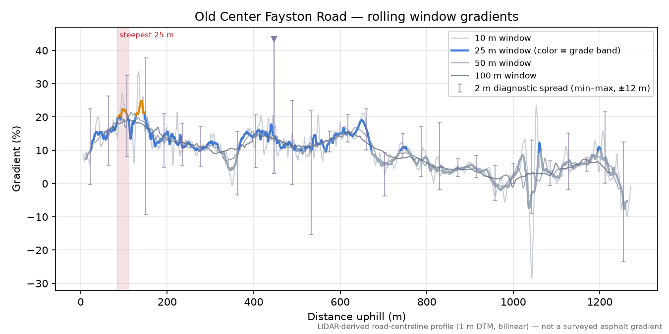 Old Center Fayston Road rolling gradient profile