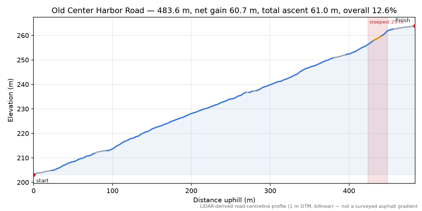 Old Center Harbor Road elevation profile