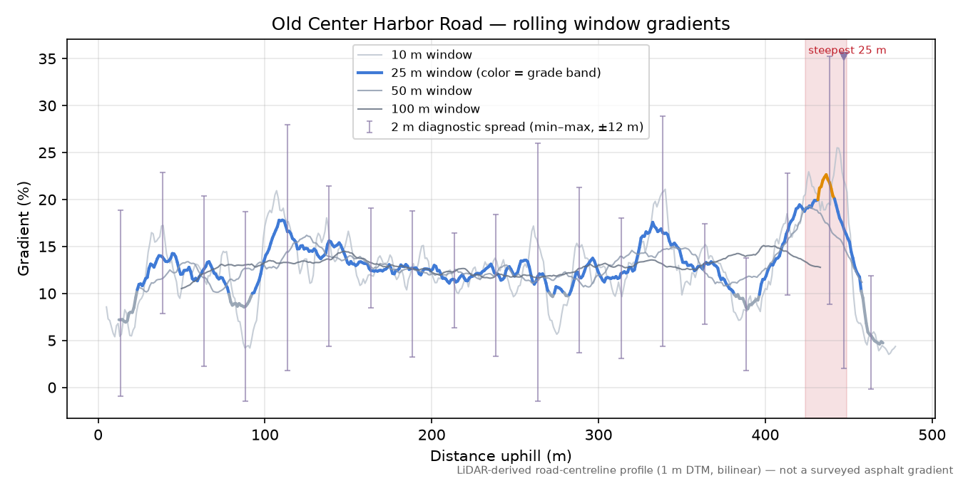 Old Center Harbor Road rolling gradient profile