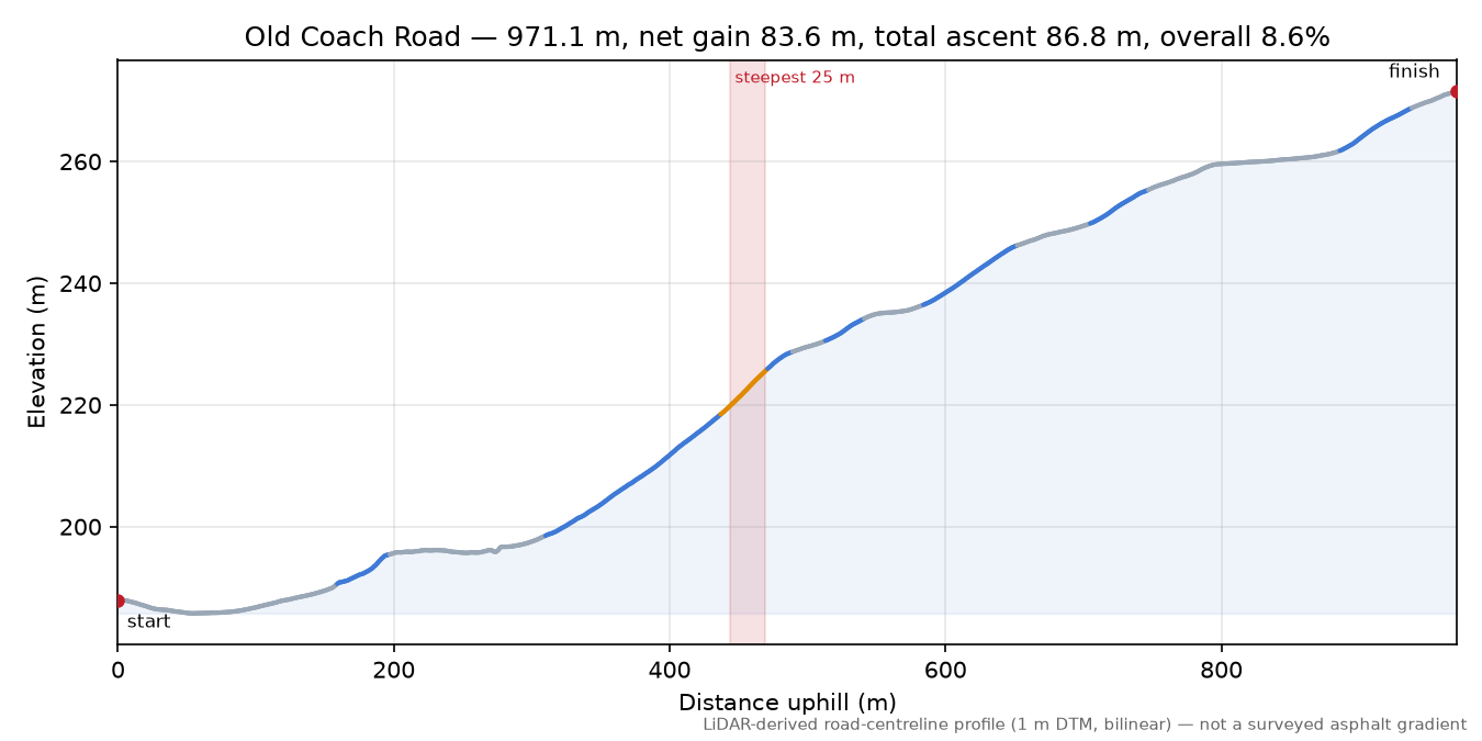Old Coach Road elevation profile